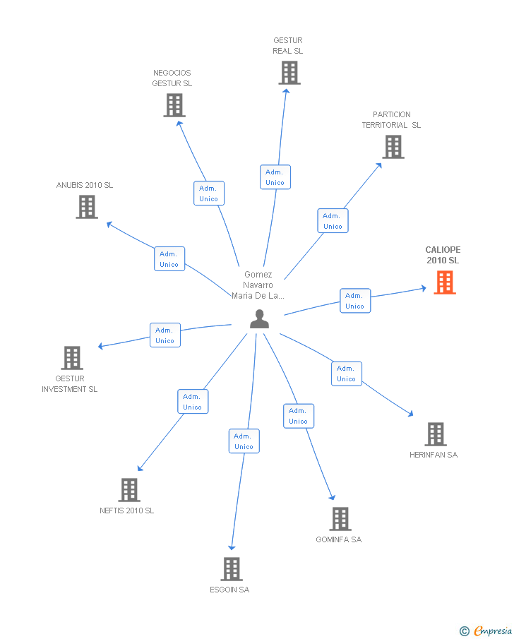 Vinculaciones societarias de CALIOPE 2010 SL