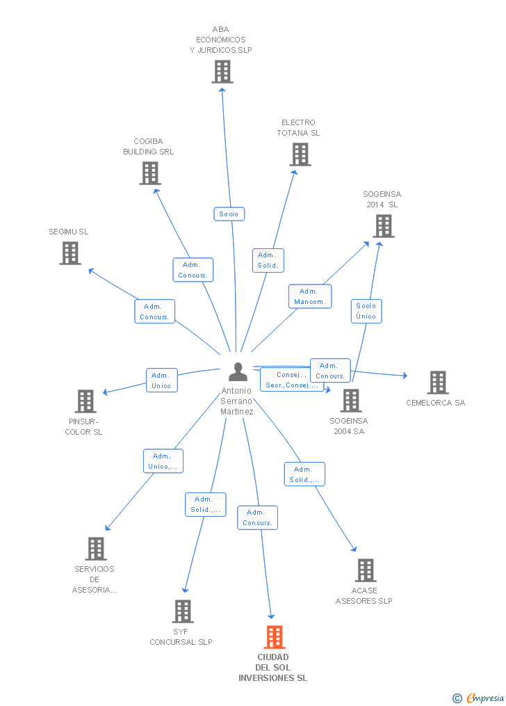 Vinculaciones societarias de CIUDAD DEL SOL INVERSIONES SL