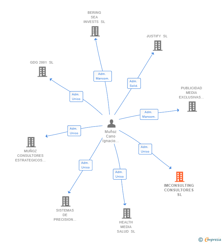 Vinculaciones societarias de IMCONSULTING CONSULTORES SL