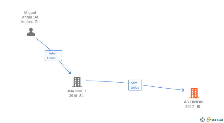 Vinculaciones societarias de A3 UNION 2017 SL