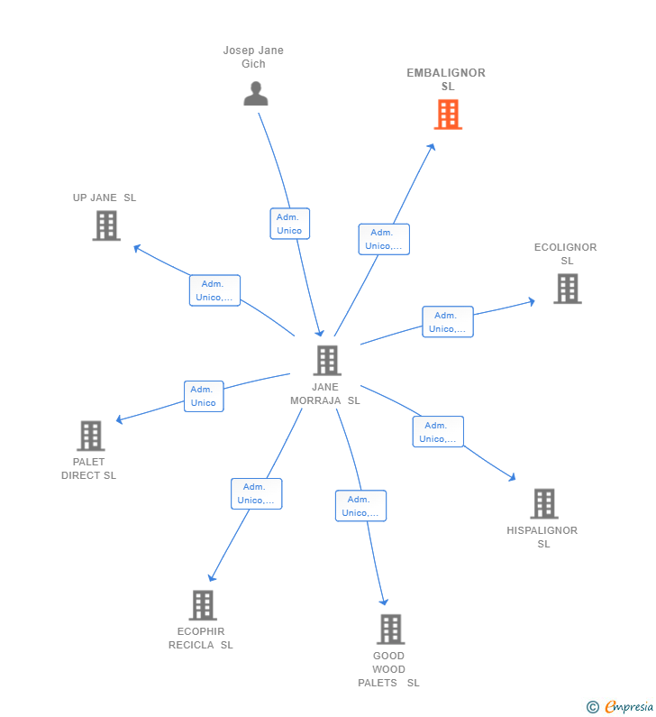Vinculaciones societarias de EMBALIGNOR SL