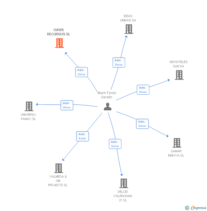 Vinculaciones societarias de OASIS RECURSOS SL
