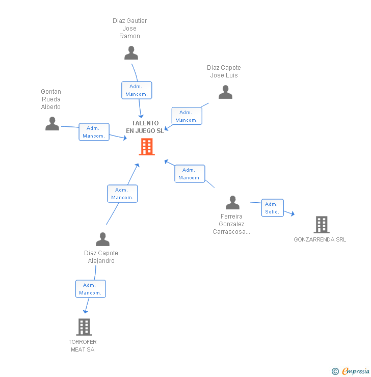 Vinculaciones societarias de TALENTO EN JUEGO SL