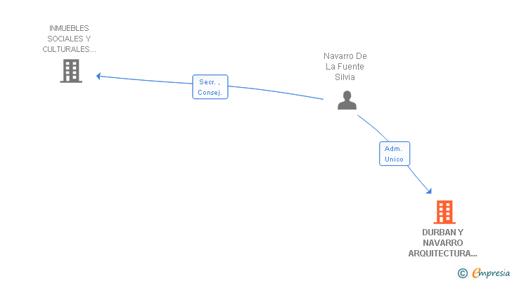 Vinculaciones societarias de DURBAN Y NAVARRO ARQUITECTURA SCIV