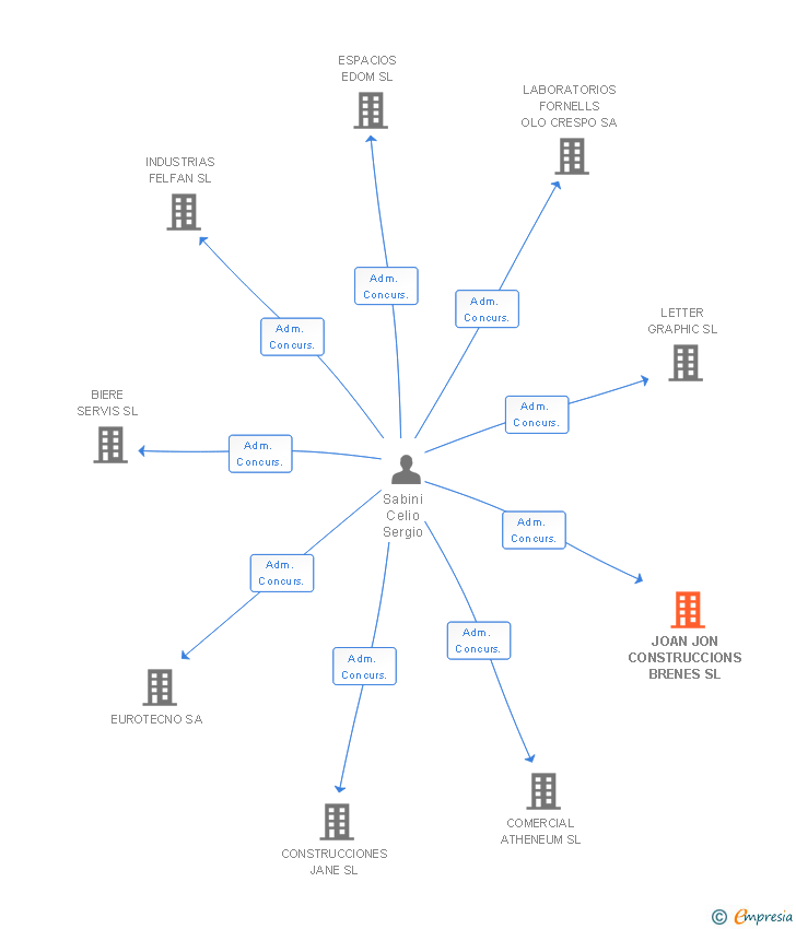 Vinculaciones societarias de JOAN JON CONSTRUCCIONS BRENES SL