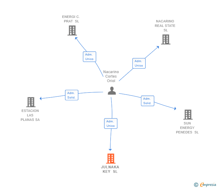 Vinculaciones societarias de JULNAKA KEY SL