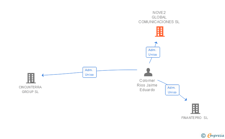 Vinculaciones societarias de NOVE2 GLOBAL COMUNICACIONES SL