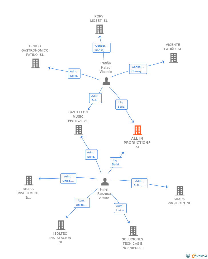 Vinculaciones societarias de ALL IN PRODUCTIONS SL
