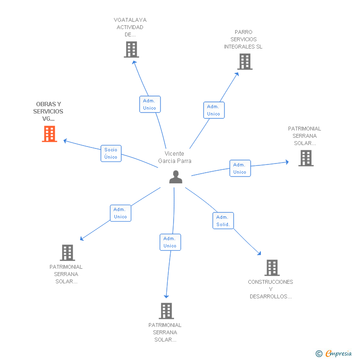 Vinculaciones societarias de OBRAS Y SERVICIOS VG ATALAYA SL