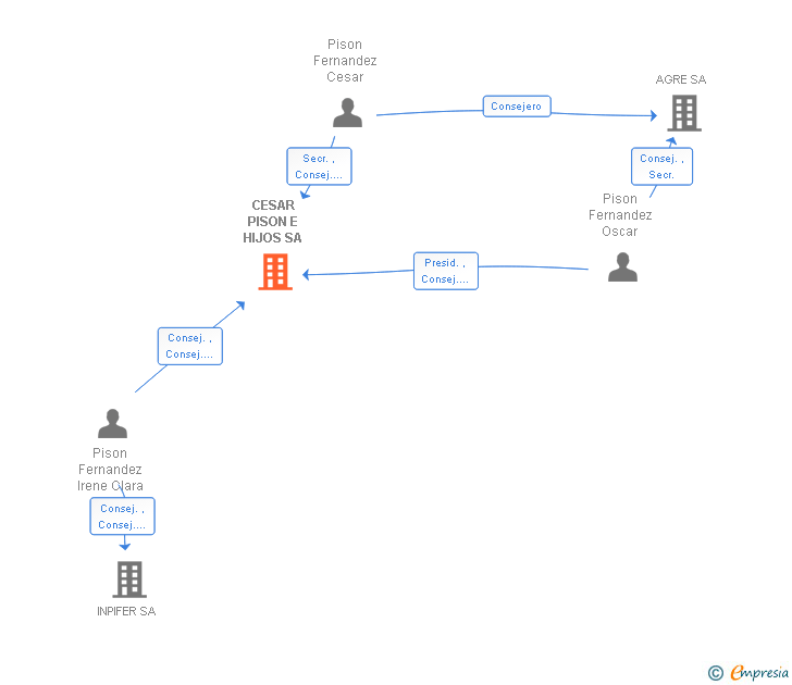 Vinculaciones societarias de CESAR PISON E HIJOS SA