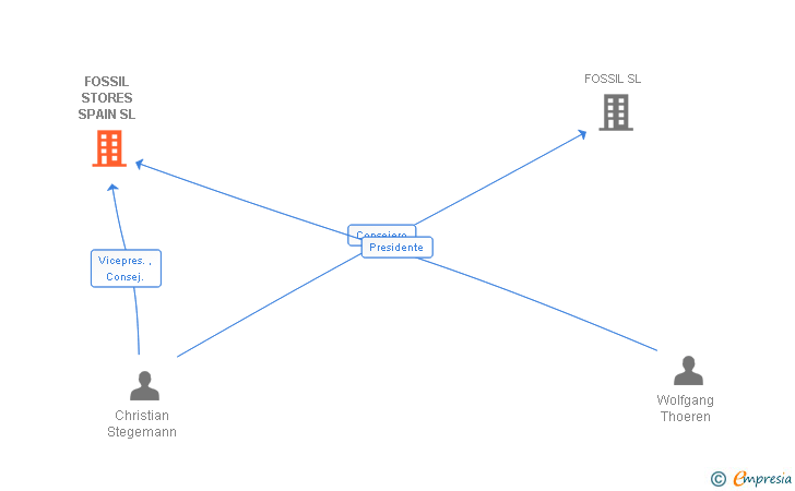 Vinculaciones societarias de FOSSIL STORES SPAIN SL