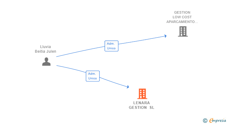 Vinculaciones societarias de LENARA GESTION SL