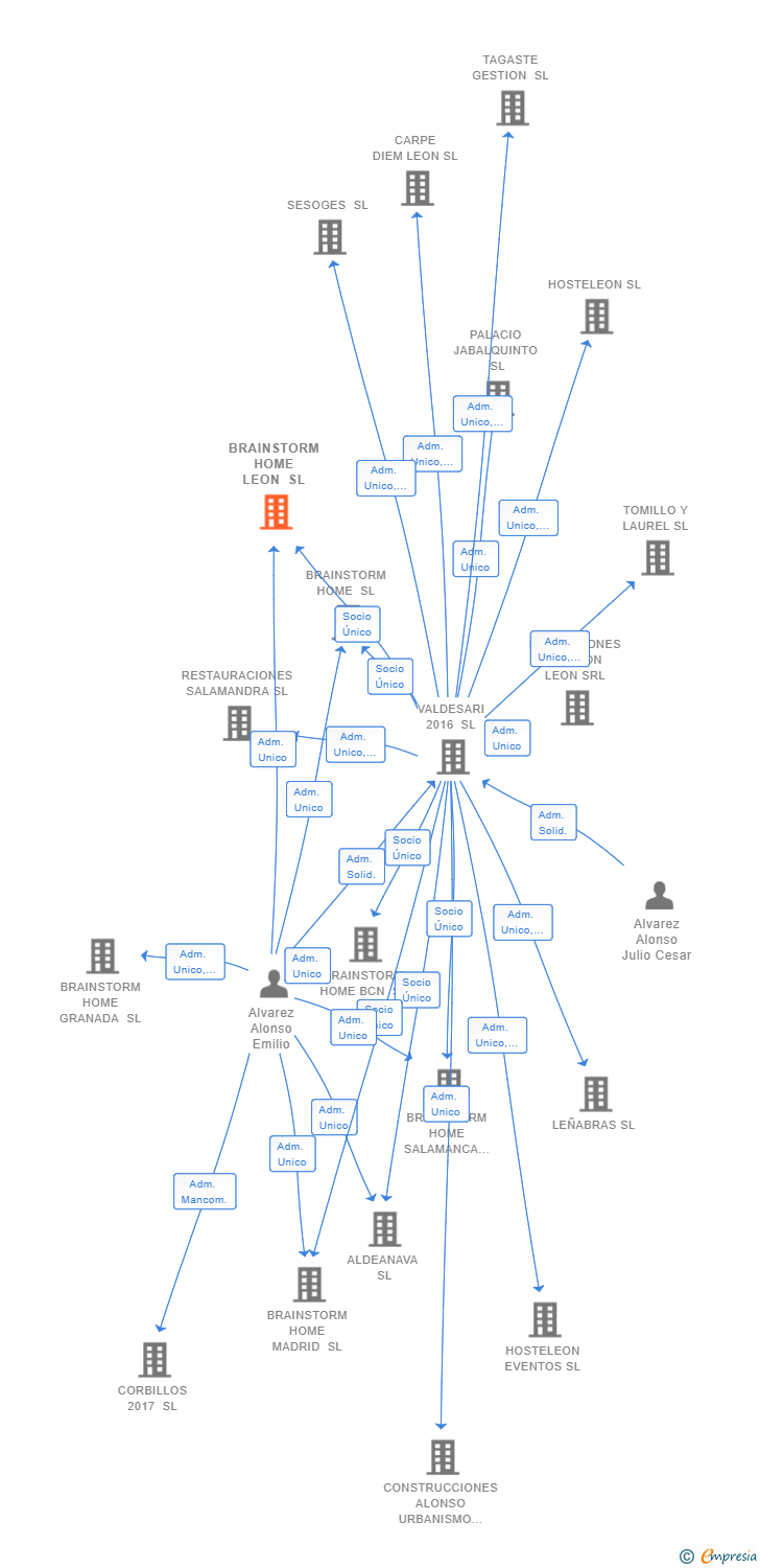 Vinculaciones societarias de BRAINSTORM HOME LEON SL