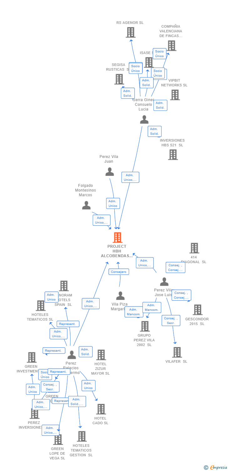 Vinculaciones societarias de PROJECT HBH ALCOBENDAS SL