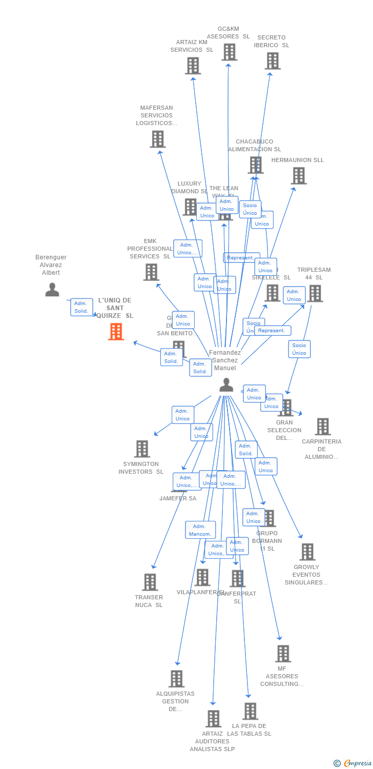 Vinculaciones societarias de L'UNIQ DE SANT QUIRZE SL