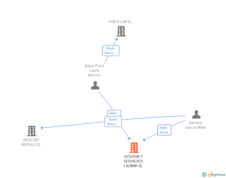 Vinculaciones societarias de GESTION Y SERVICIOS LAUMIK SL