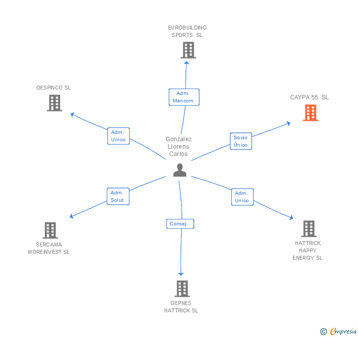 Vinculaciones societarias de CAYPA 55 SL