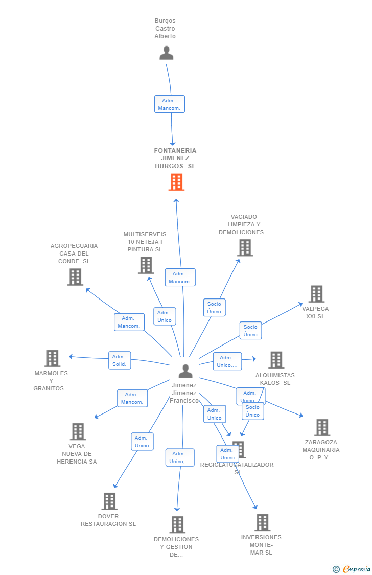 Vinculaciones societarias de FONTANERIA JIMENEZ BURGOS SL