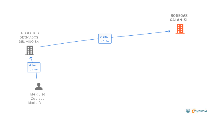 Vinculaciones societarias de BODEGAS GALAN SL