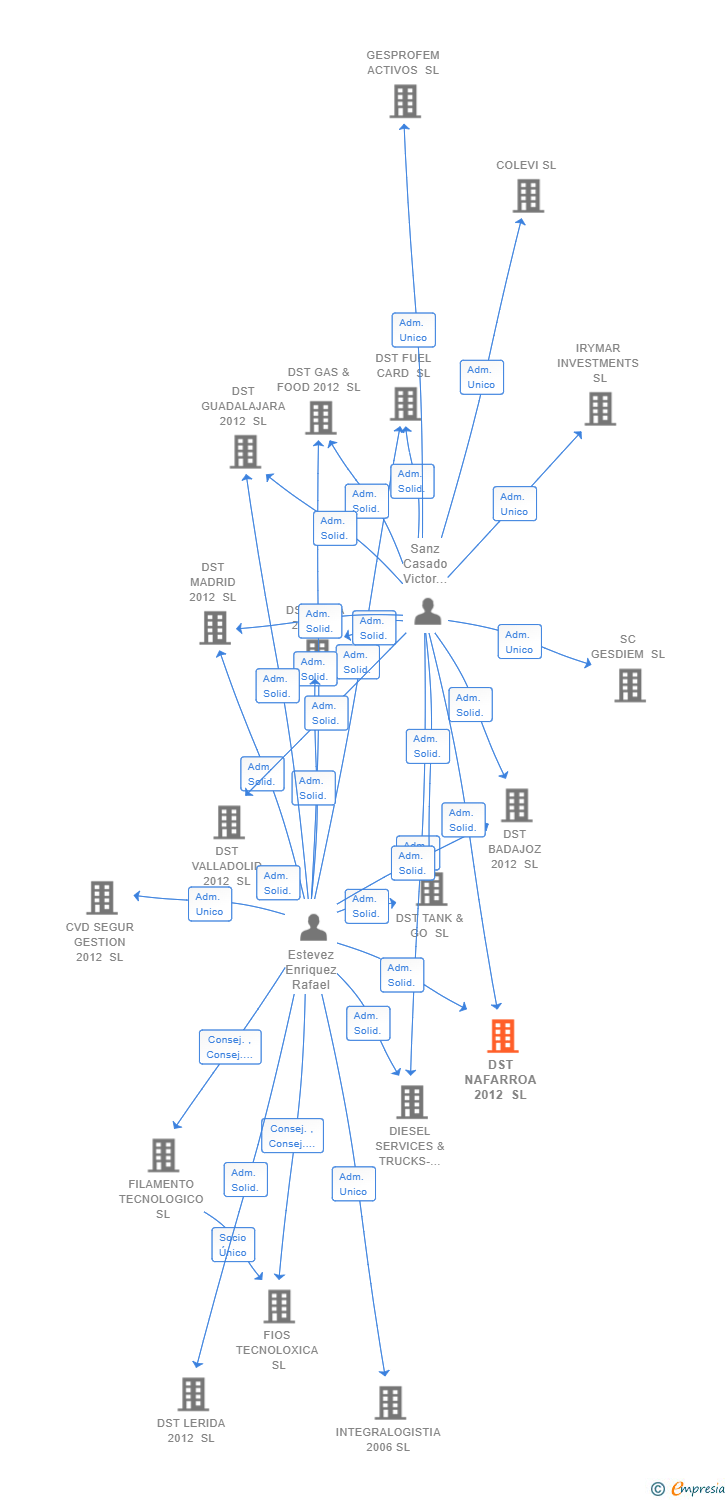 Vinculaciones societarias de DST NAFARROA 2012 SL