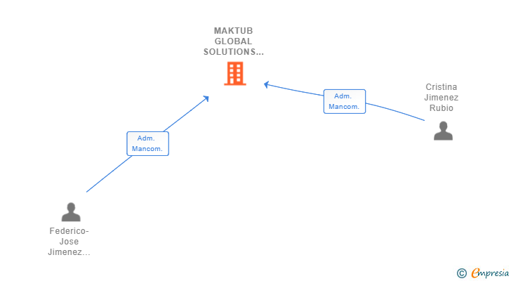 Vinculaciones societarias de MAKTUB GLOBAL SOLUTIONS SL