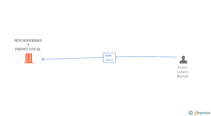 Vinculaciones societarias de RESTAUROBRAS Y PROYECTOS SL