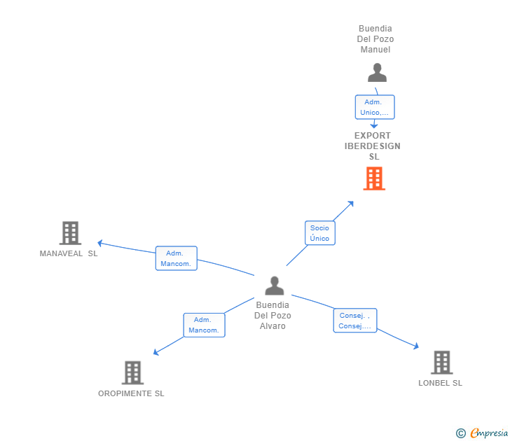 Vinculaciones societarias de EXPORT IBERDESIGN SL
