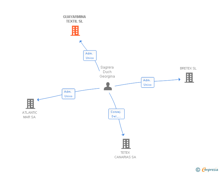 Vinculaciones societarias de GUAYARMINA TEXTIL SL