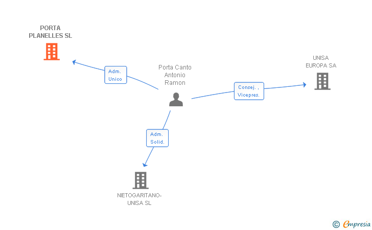 Vinculaciones societarias de PORTA PLANELLES SL