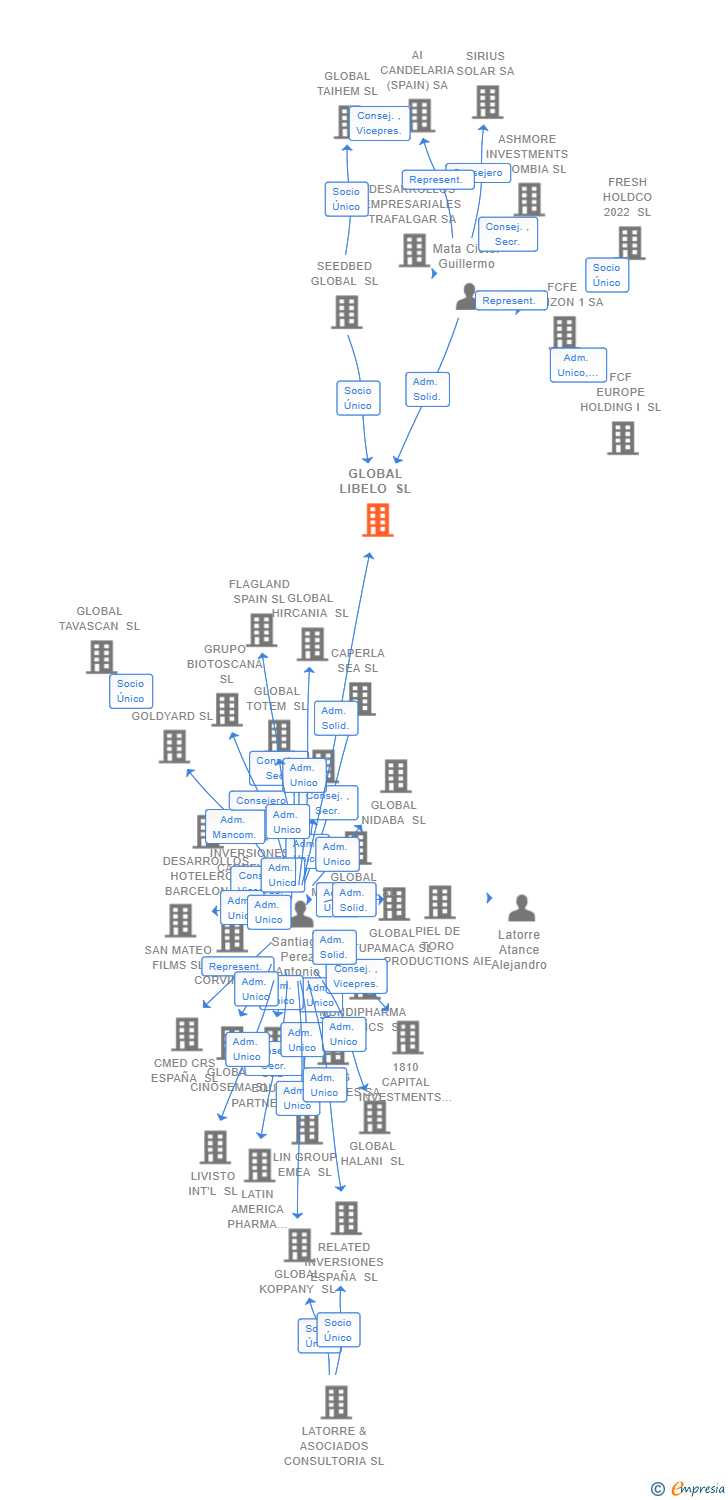 Vinculaciones societarias de GLOBAL LIBELO SL
