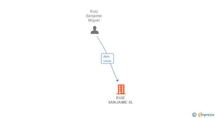Vinculaciones societarias de RUIZ SANJAIME SL