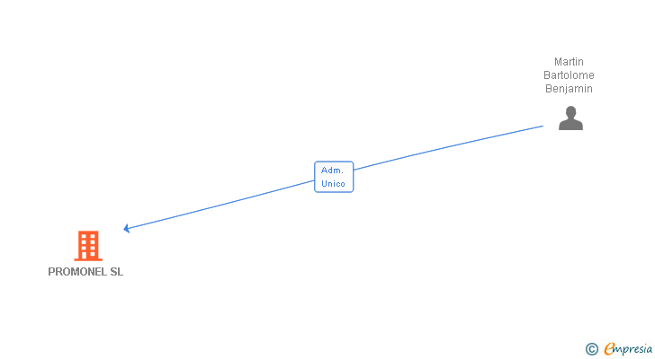 Vinculaciones societarias de PROMONEL SL