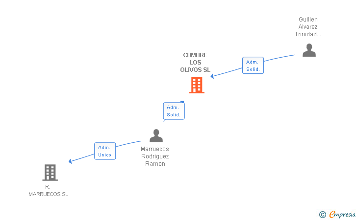 Vinculaciones societarias de CUMBRE LOS OLIVOS SL