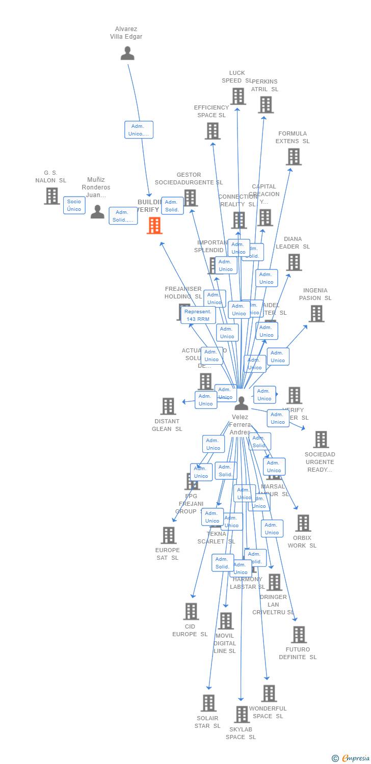 Vinculaciones societarias de BUILDING VERIFY SL