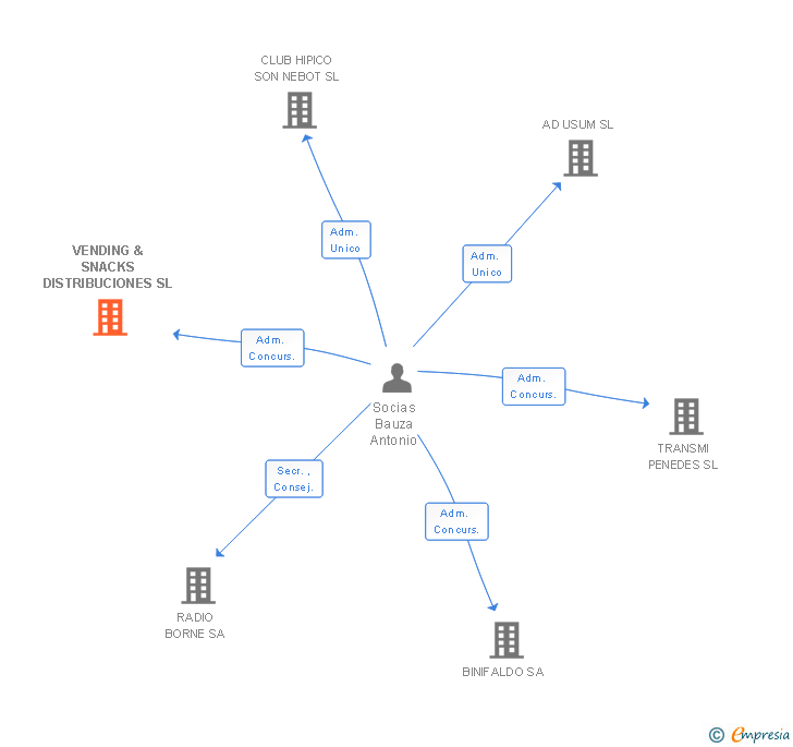 Vinculaciones societarias de VENDING & SNACKS DISTRIBUCIONES SL