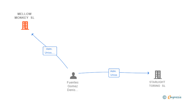 Vinculaciones societarias de MELLOW MONKEY SL