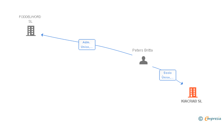 Vinculaciones societarias de KIACRAB SL
