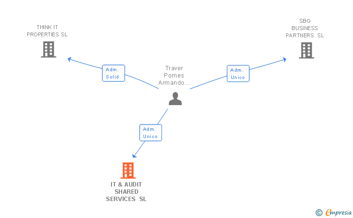 Vinculaciones societarias de IT & AUDIT SHARED SERVICES SL