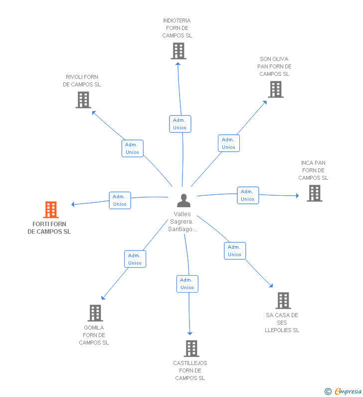 Vinculaciones societarias de FORTI FORN DE CAMPOS SL