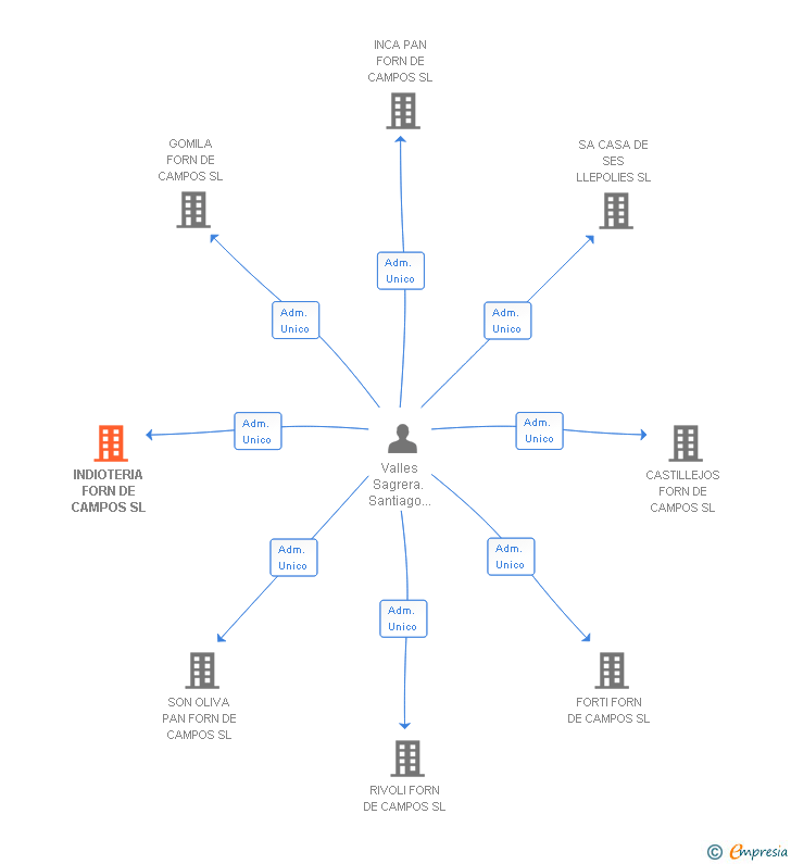 Vinculaciones societarias de INDIOTERIA FORN DE CAMPOS SL