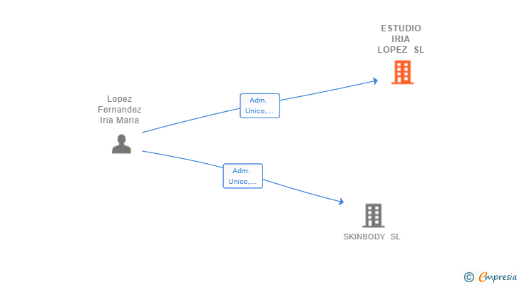 Vinculaciones societarias de ESTUDIO IRIA LOPEZ SL