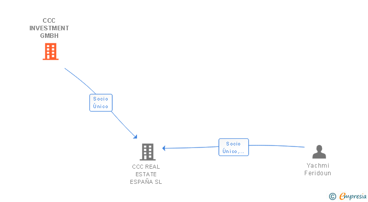 Vinculaciones societarias de CCC INVESTMENT GMBH
