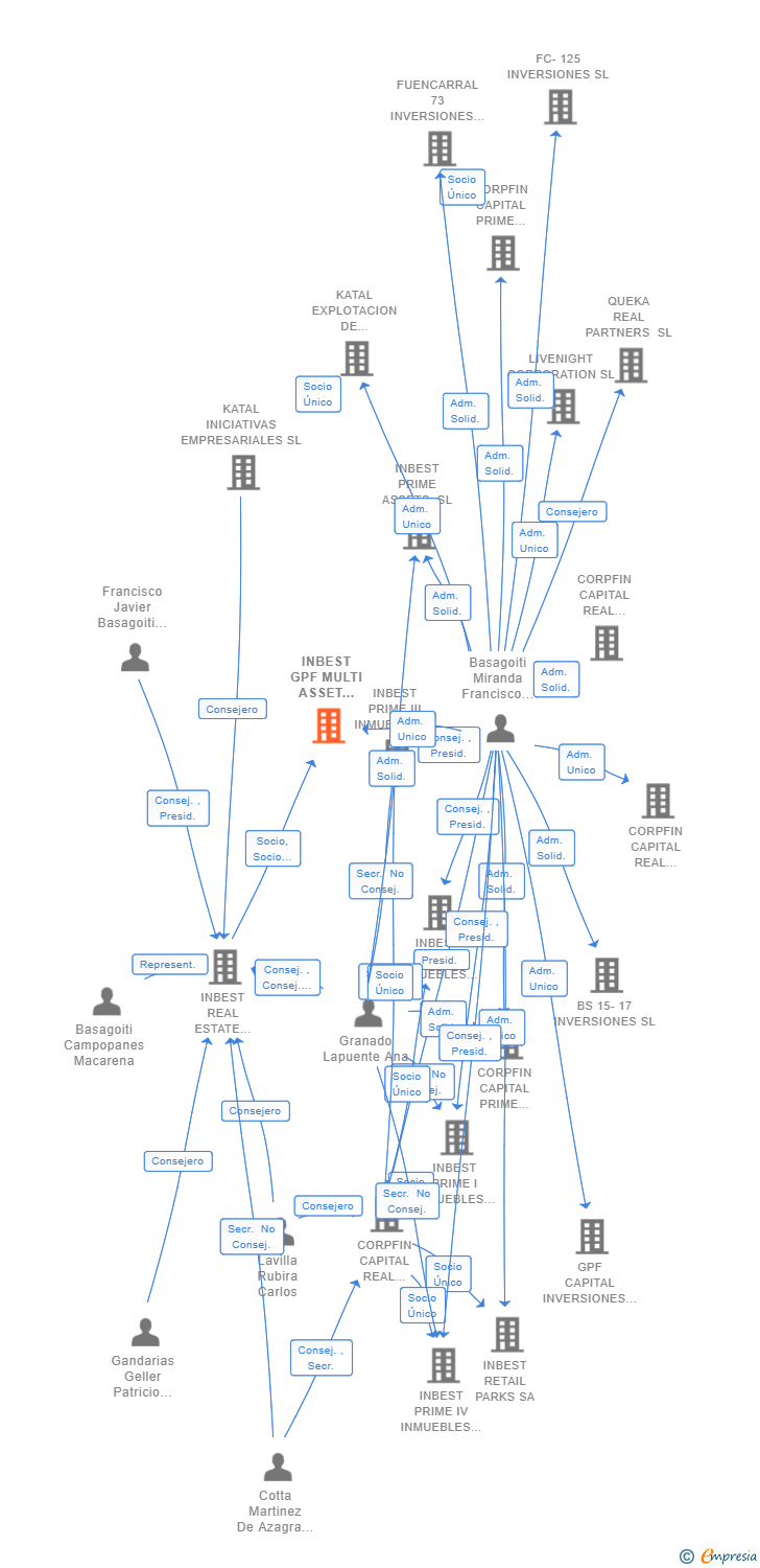 Vinculaciones societarias de INBEST GPF MULTI ASSET CLASS PRIME ASSETS VII SL