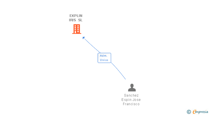 Vinculaciones societarias de EXPLIN IRIS SL