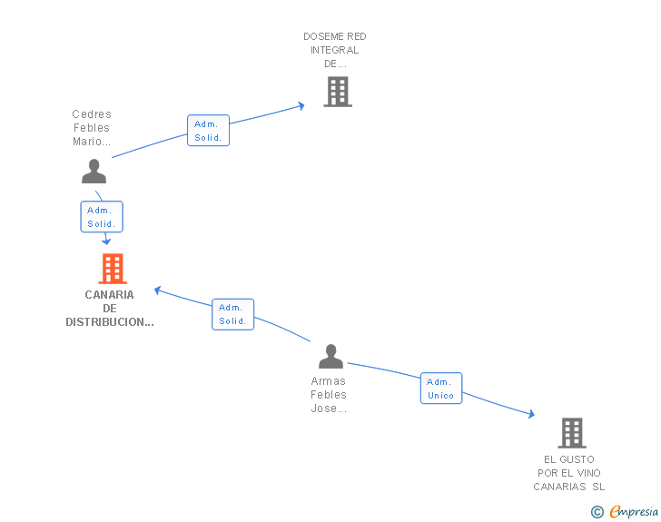 Vinculaciones societarias de CANARIA DE DISTRIBUCION Y ALMACENAJE SA