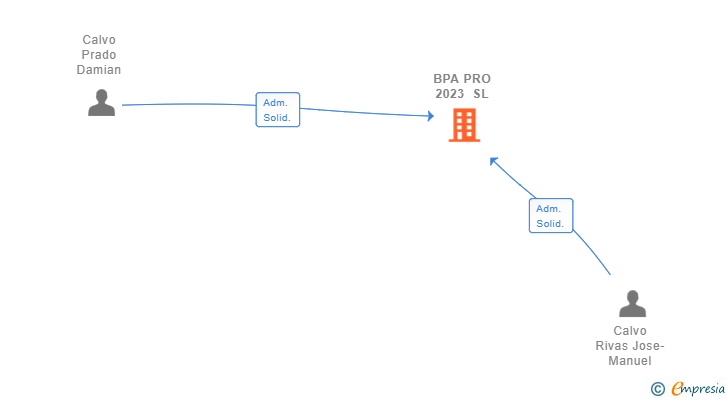 Vinculaciones societarias de BPA PRO 2023 SL