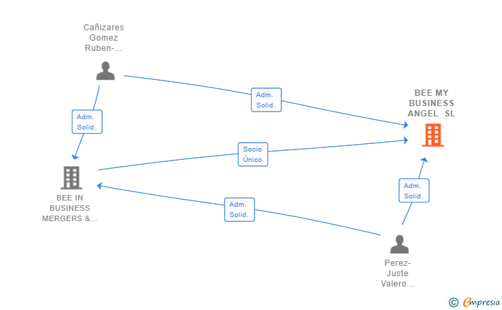 Vinculaciones societarias de BEE MY BUSINESS ANGEL SL