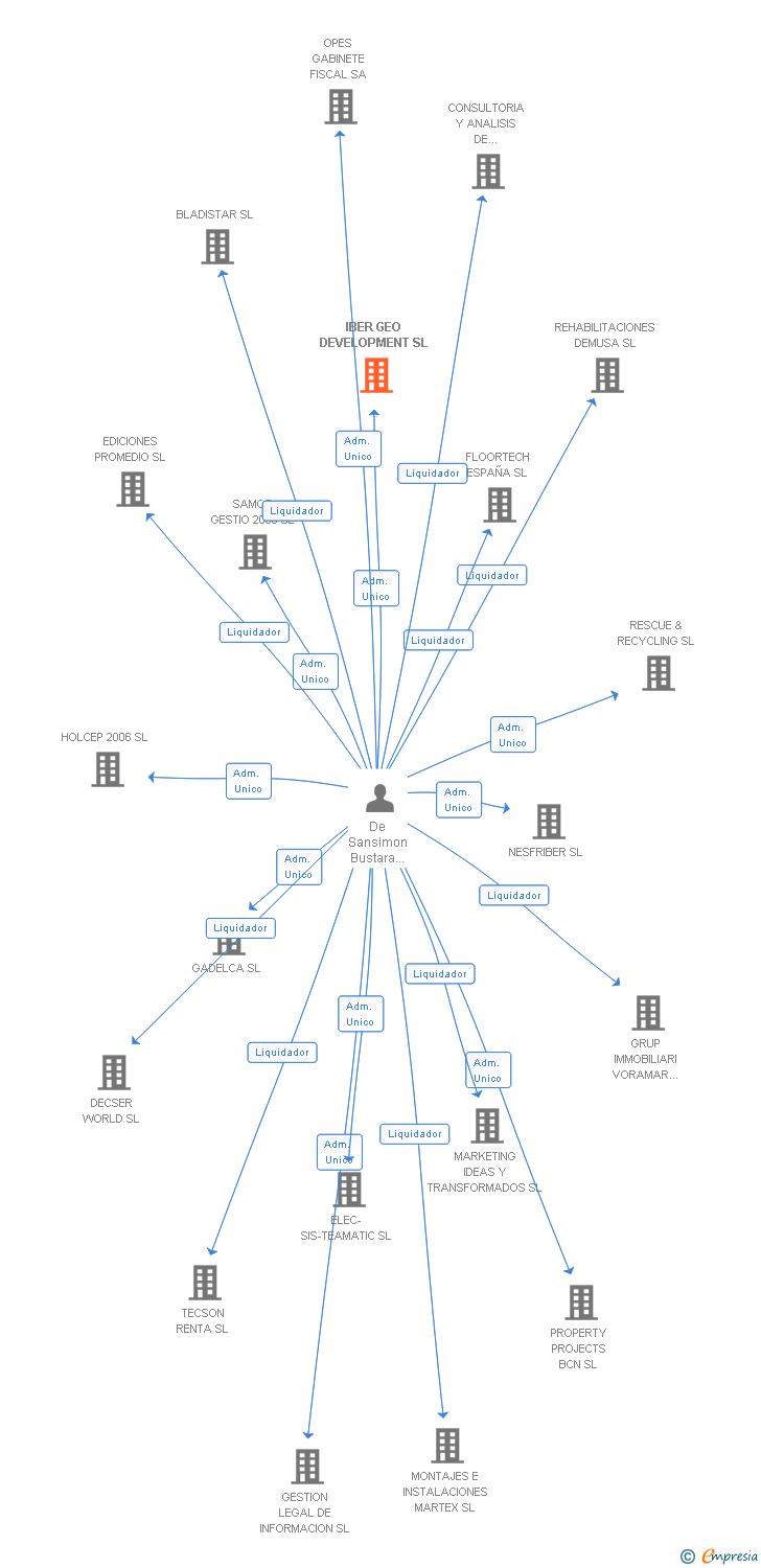 Vinculaciones societarias de IBER GEO DEVELOPMENT SL