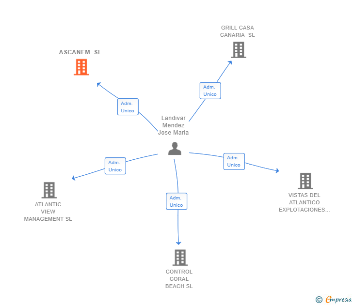 Vinculaciones societarias de ASCANEM SL