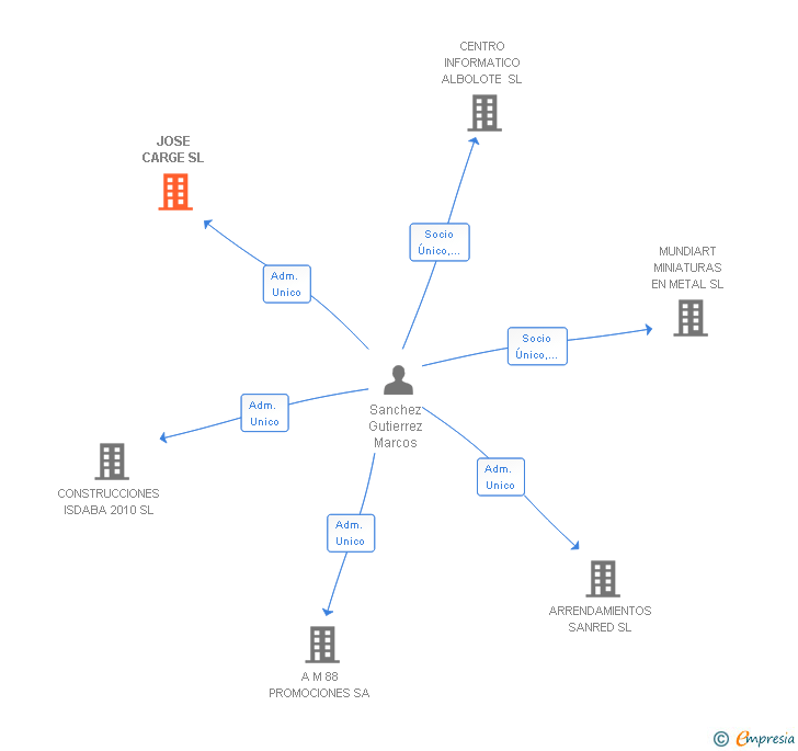 Vinculaciones societarias de JOSE CARGE SL